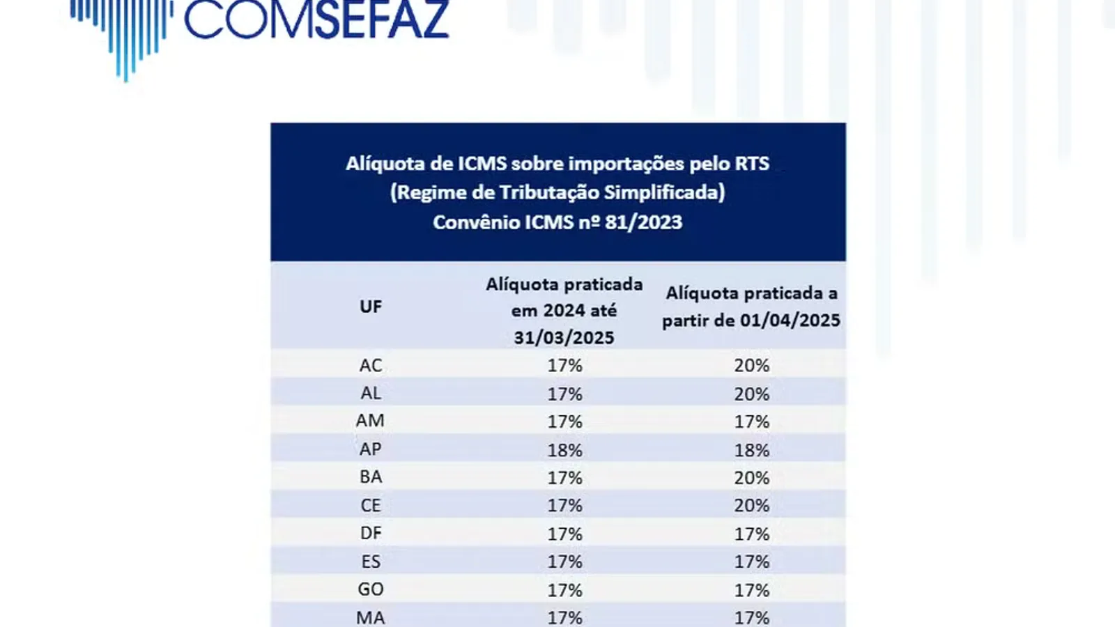 Taxa das blusinhas: veja quanto cada estado cobra em ICMS na importação; alíquotas variam de 17% a 20%