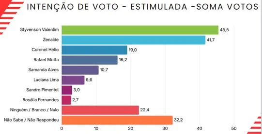 INSTITUTO SETA/OPOTIGUAR – Styvenson Lidera Disputa Ao Senado Com 45,5%; Zenaide Tem 41,7% E Coronel Hélio Aparece Com 19%