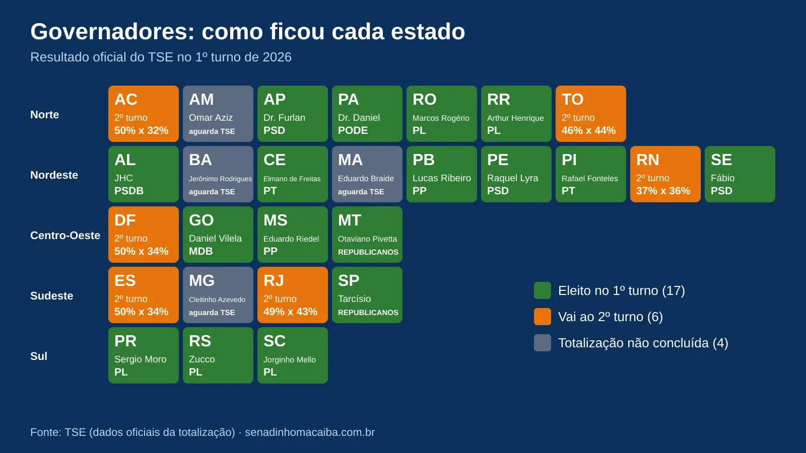 Quadro com os 27 estados: em verde os que elegeram governador no 1º turno, em laranja os que terão 2º turno e em cinza os ainda em totalização
